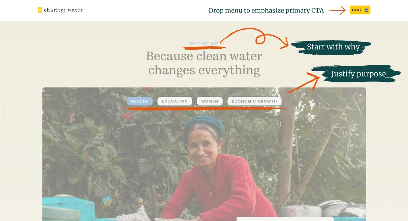 Screenshot of the "Why water?" section on charity: water's homepage, connecting clean water to health, education, women, and economic growth