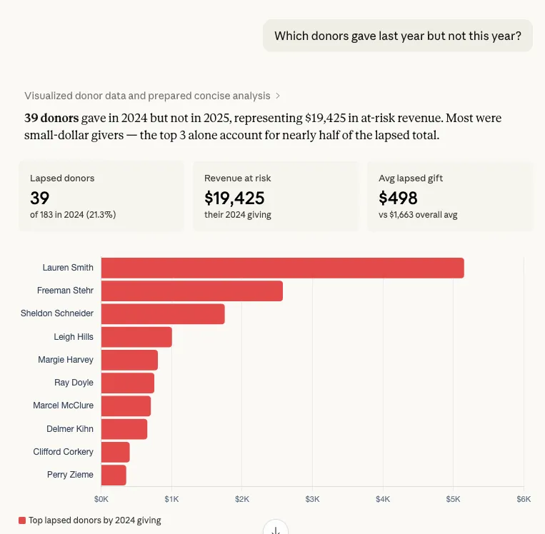 Claude lapsed donors analysis