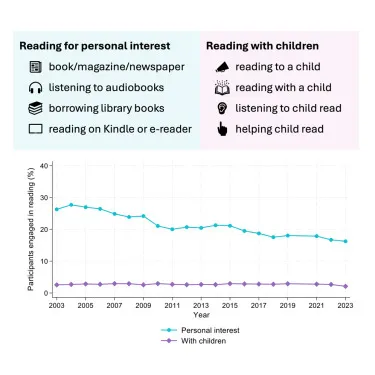 Line chart from 2003 to 2023 tracking the share of Americans engaged in "reading for personal interest" (book, magazine, audiobook, library books, Kindle) declining from 28% to 16%, with a flat 3% line for "reading with children." Two legend cards above the chart list the activities in each category