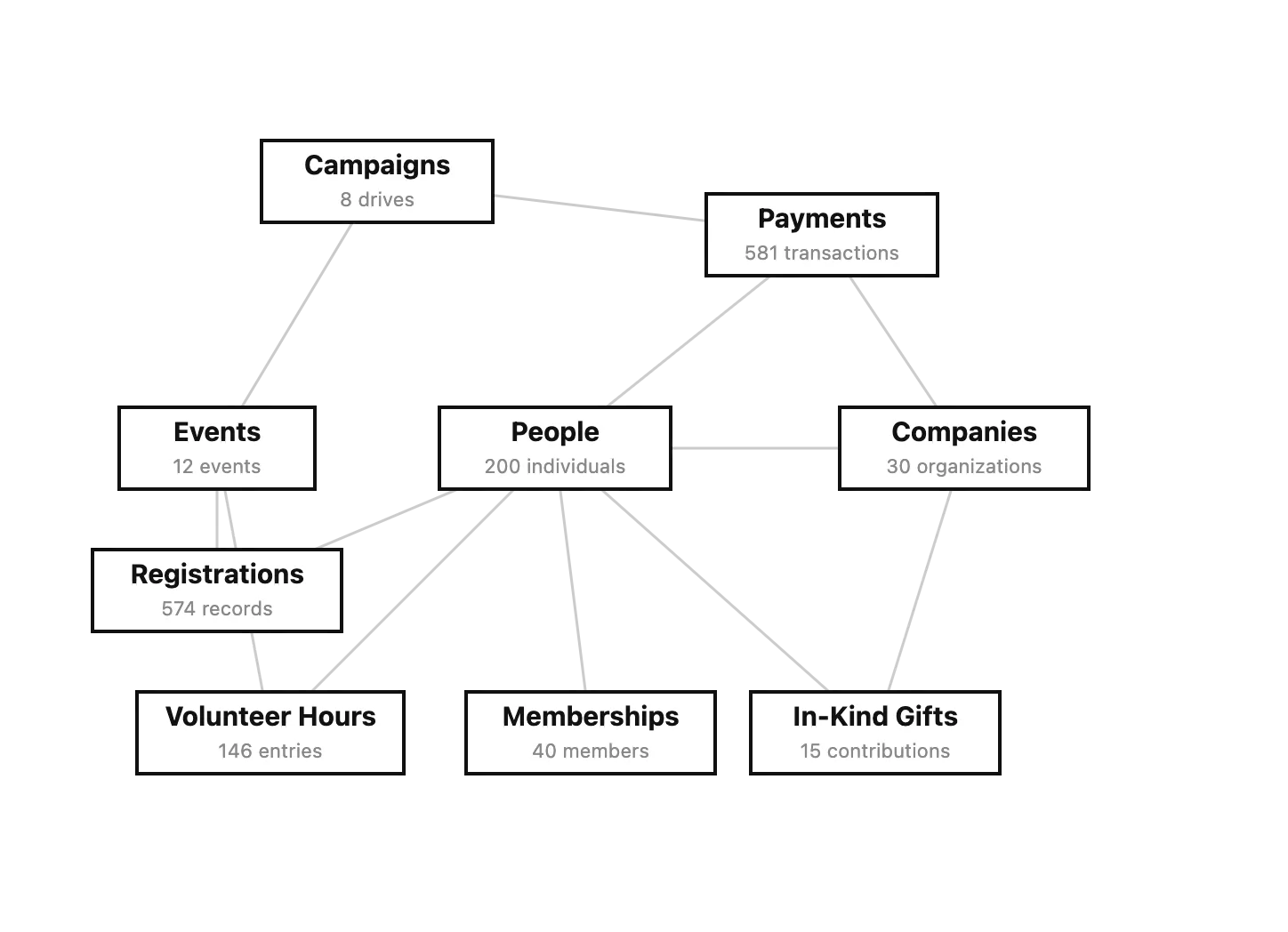 Data model