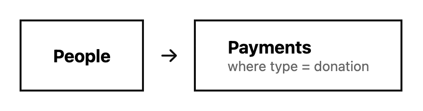 People to Payments where type is donation