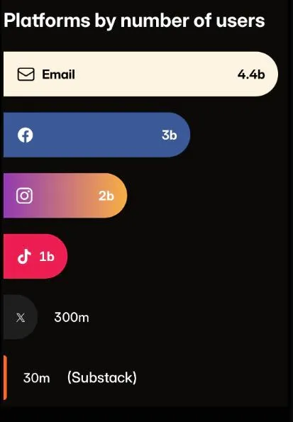 Horizontal bar chart titled "Platforms by number of users": Email 4.4 billion, Facebook 3 billion, Instagram 2 billion, TikTok 1 billion, X 300 million, Substack 30 million