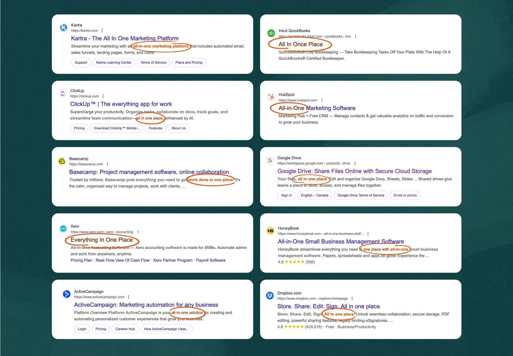 Grid of Google search results for software products — Kartra, ClickUp, Basecamp, Xero, ActiveCampaign, QuickBooks, HubSpot, Google Drive, HoneyBook, Dropbox — each circled where they claim to be "all in one place" or "everything in one place"