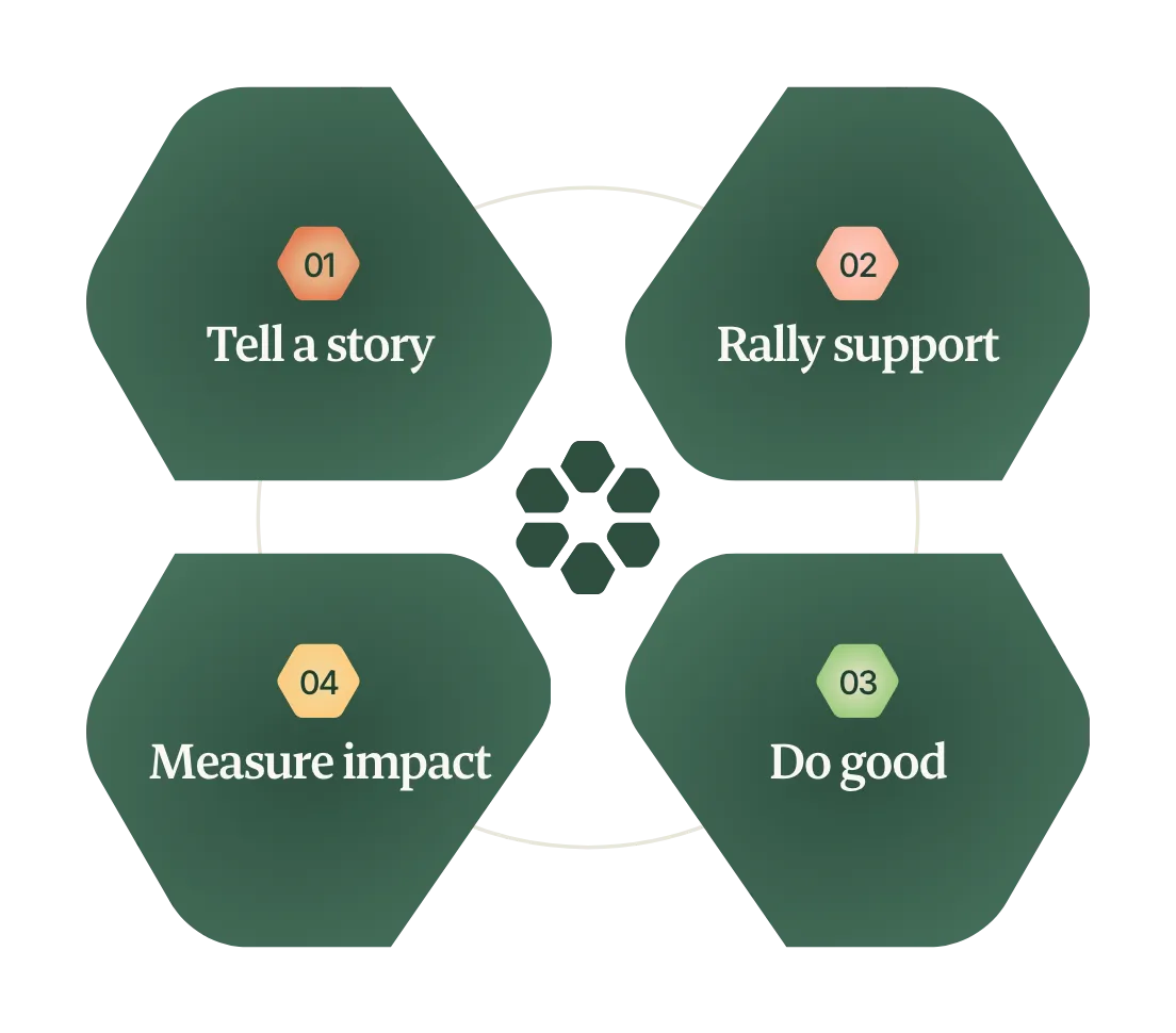 Impact flywheel diagram showing the four stages — tell the story, rally support, do good, measure impact — connecting in a continuous loop