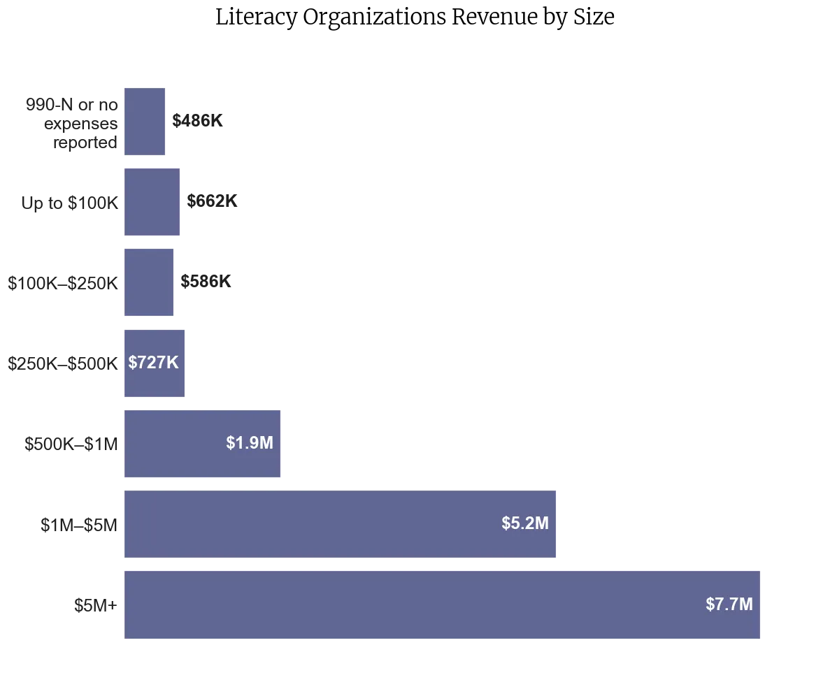 Bar chart of total revenue generated by each nonprofit size band, showing that the largest five organizations collect 85% of all revenue