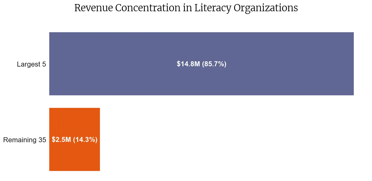 Bar chart isolating the top five nonprofits that would absorb the $2.5 million redistributed from consolidation