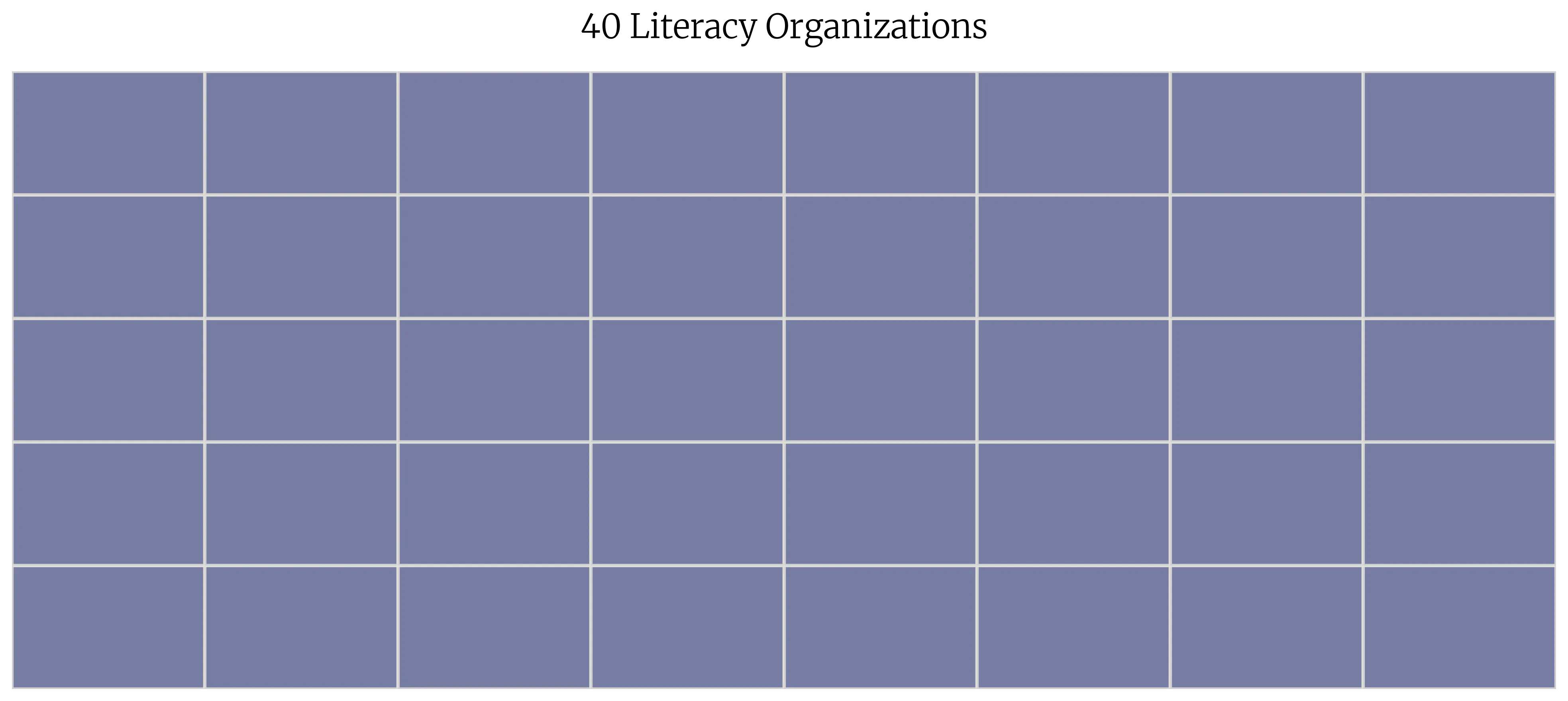 Treemap with 40 equal-sized squares, representing the common misconception that nonprofits are all roughly the same size