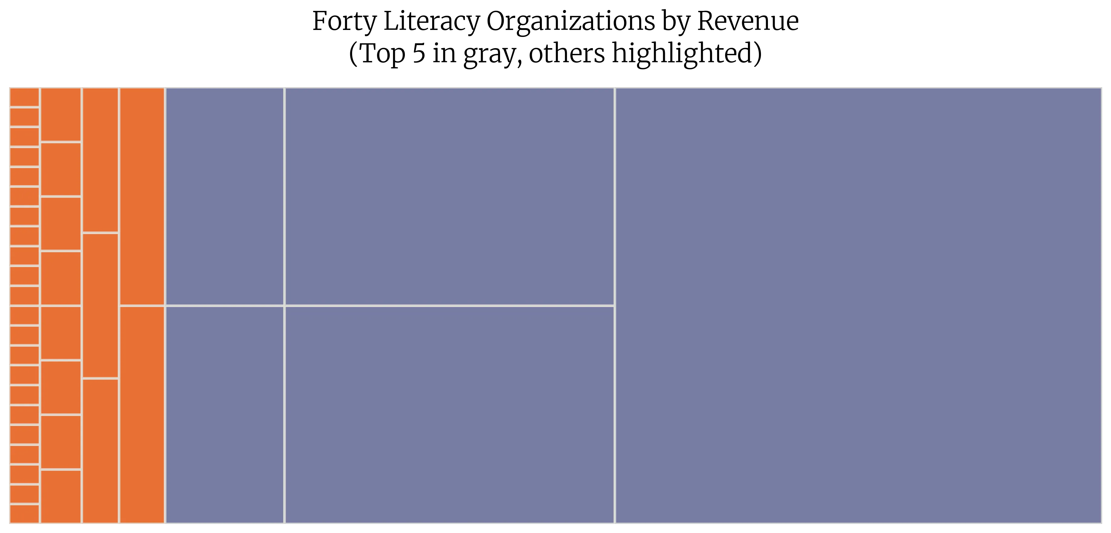 Same revenue treemap with the smallest 35 organizations highlighted to show the $2.5 million consolidation would theoretically redistribute
