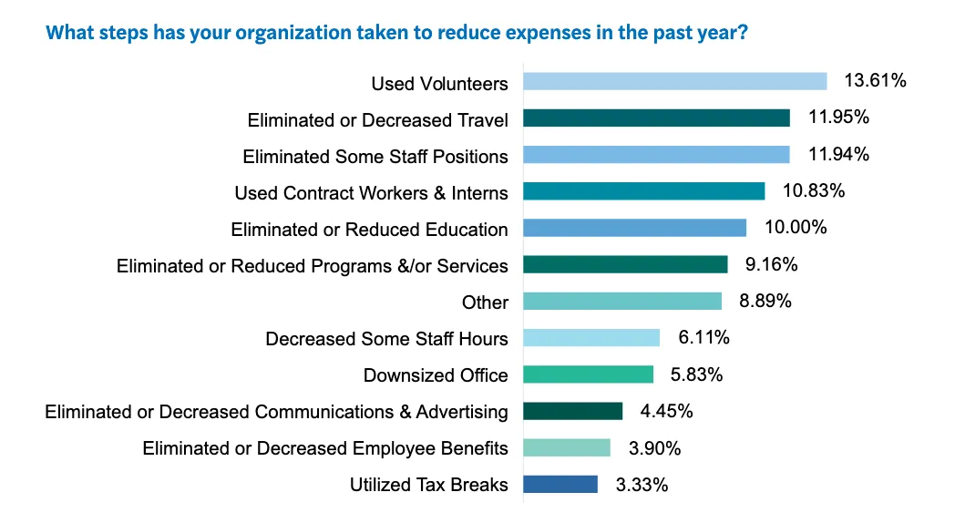 Bar chart from the 2024 Forvis Mazars Nonprofit Sector Report answering "What steps has your organization taken to reduce expenses in the past year?" Used Volunteers tops the list at 13.61%, followed by Eliminated or Decreased Travel 11.95%, Eliminated Some Staff Positions 11.94%, Used Contract Workers & Interns 10.83%, and smaller bars for cutting staff hours, downsizing office space, and cutting communications and advertising