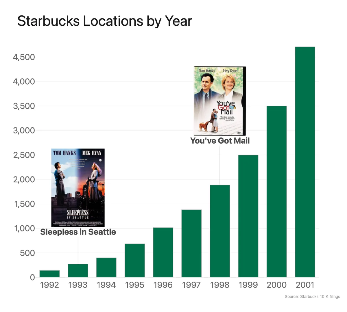 Bar chart of Starbucks locations by year from 1992 to 2001, climbing from near zero to about 4,700 stores, with the "Sleepless in Seattle" poster pinned to the 1993 bar and the "You've Got Mail" poster pinned to the 1998 bar