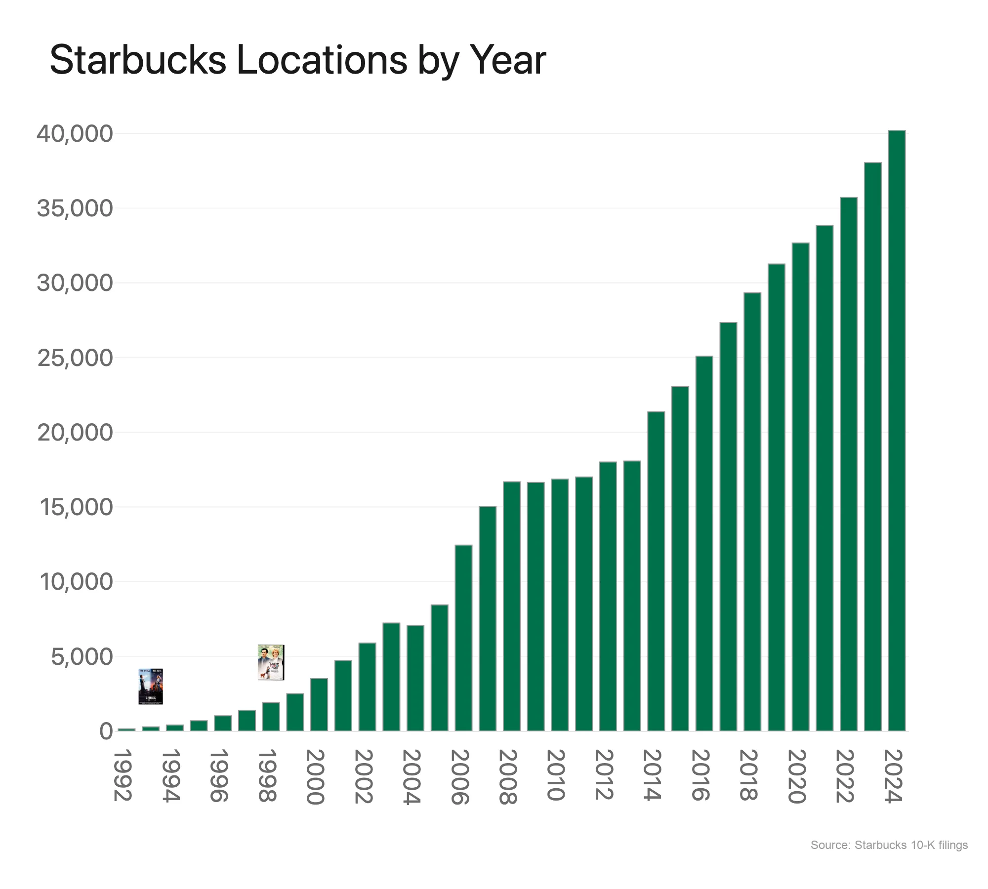 Bar chart of Starbucks locations by year extended from 1992 through 2024, with the 1993 and 1998 bars still marked by movie posters now dwarfed by bars reaching about 40,000 locations