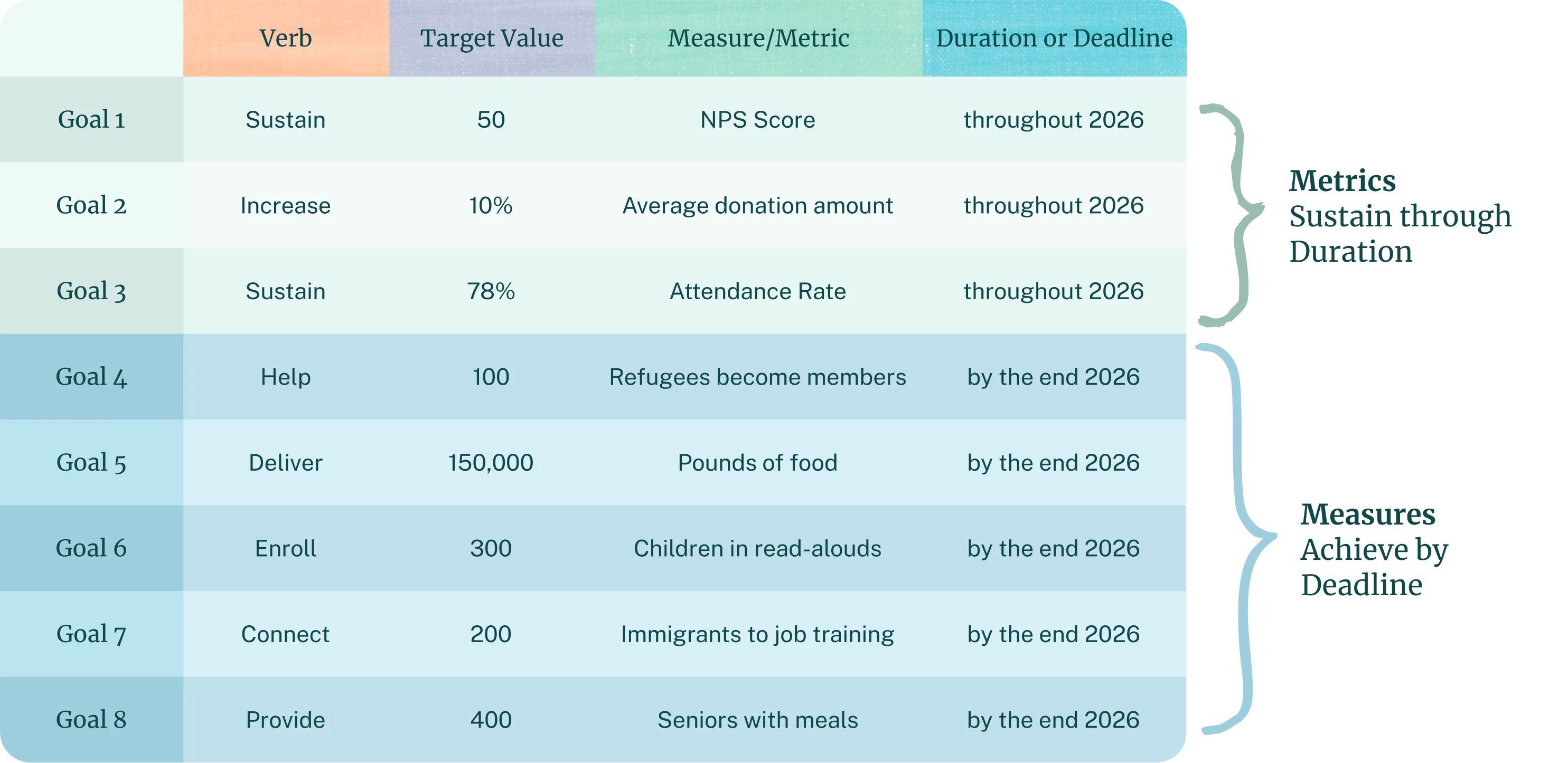 Table of eight sample goals grouped into two brackets — "Metrics (Sustain through Duration)" for NPS score, average donation amount, and attendance rate, and "Measures (Achieve by Deadline)" for refugees, pounds of food, children in read-alouds, immigrants to job training, and seniors with meals