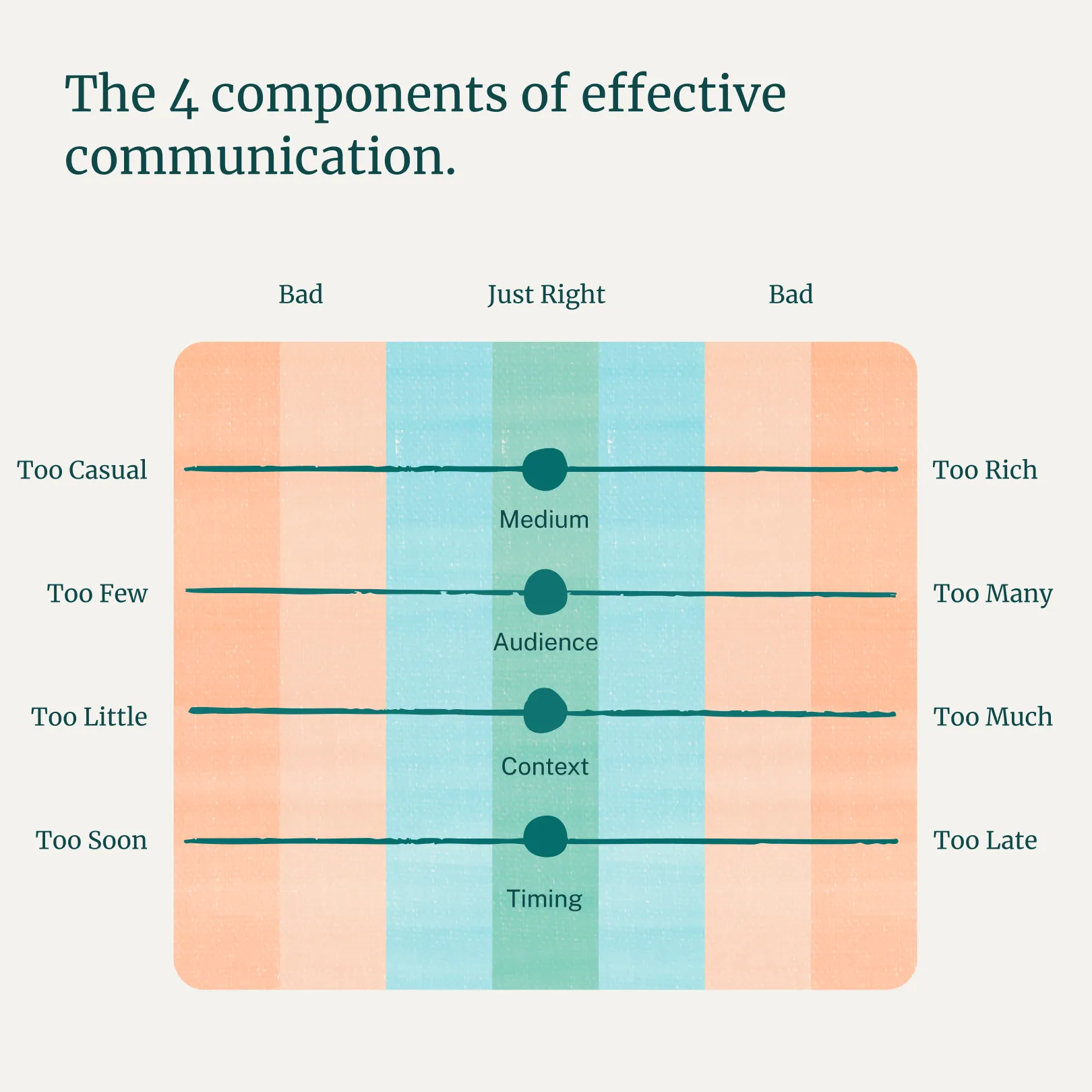 Diagram titled "The 4 components of effective communication" showing four sliders — Medium (Too Casual to Too Rich), Audience (Too Few to Too Many), Context (Too Little to Too Much), and Timing (Too Soon to Too Late) — each centered on a green "Just Right" zone flanked by red "Bad" zones