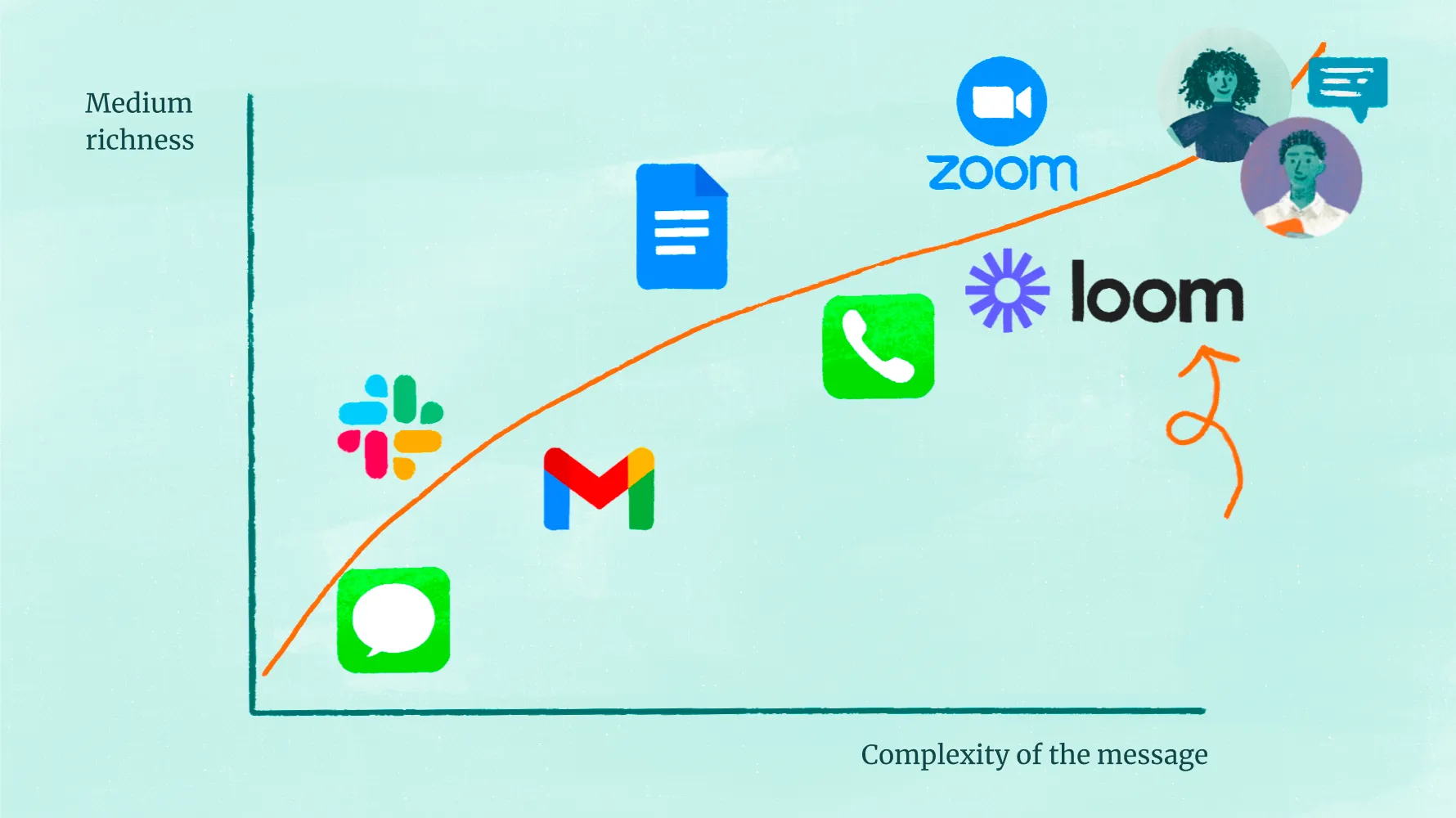 The same medium-richness curve with Loom added between phone and Zoom, marked by an orange arrow showing where the asynchronous video tool slots in