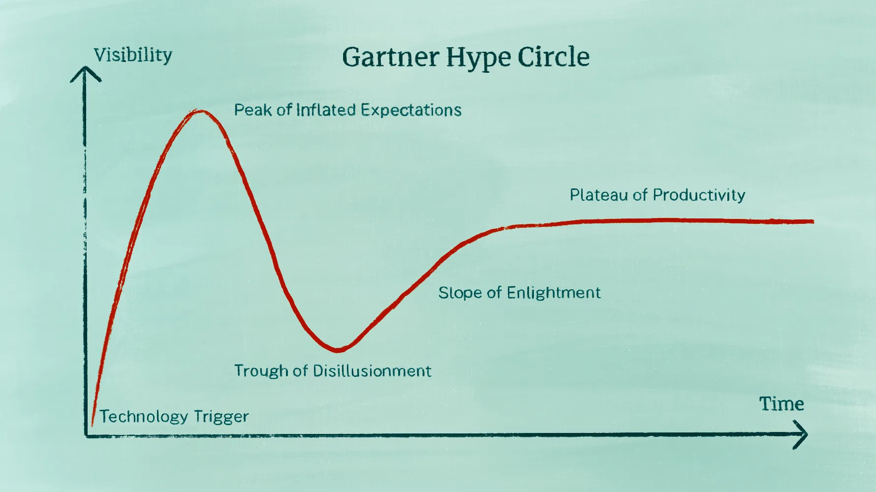 Gartner Hype Cycle curve showing a technology trigger rising to a peak of inflated expectations, falling into a trough of disillusionment, then climbing the slope of enlightenment to a plateau of productivity