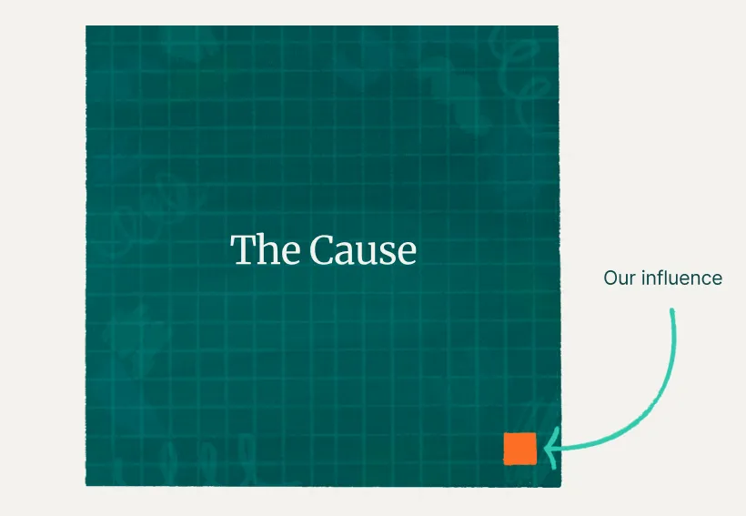Diagram labeling a large green square as "The Cause" with a small orange square labeled "Our influence" in its corner
