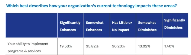 Table from the Forvis Mazars State of Nonprofits report showing 30.23% of leaders say technology has "little or no impact," 13.02% say it "somewhat diminishes," and 1.40% say it "significantly diminishes" their ability to implement programs and services