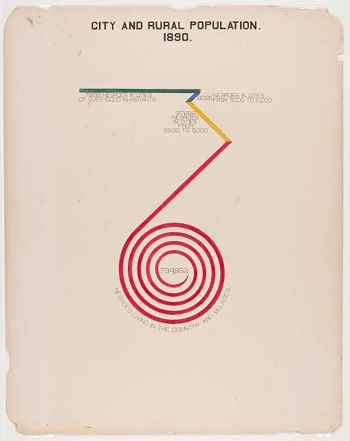 Hand-painted diagram titled "City and Rural Population. 1890." A branching line at the top breaks out Negroes living in cities over 10,000 (78,139), cities 5,000–10,000 (80,025), and cities 2,500–5,000 (37,699), which then coils into a large red spiral labeled 734,952 Negroes living in the country and villages