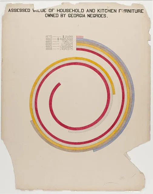Hand-painted spiral chart titled "Assessed Value of Household and Kitchen Furniture Owned by Georgia Negroes," with concentric bands in red, yellow, and grey-blue representing values from $21,186 in 1875 growing to $1,434,975 by 1898