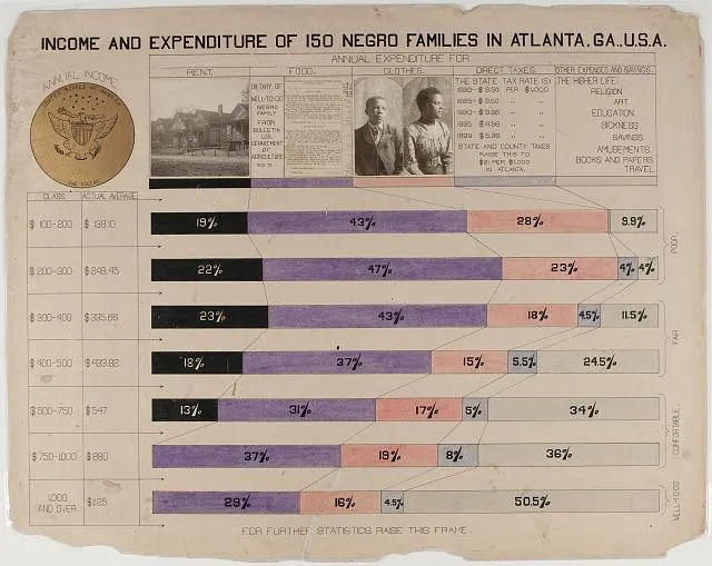 Stacked bar chart titled "Income and Expenditure of 150 Negro Families in Atlanta, Ga., U.S.A.," with rows for seven income brackets from $100-$200 up to $1,000+. Each row shows the share spent on rent, food, clothes, direct taxes, and "other expenses and savings" (religion, art, education, amusements, books, travel)