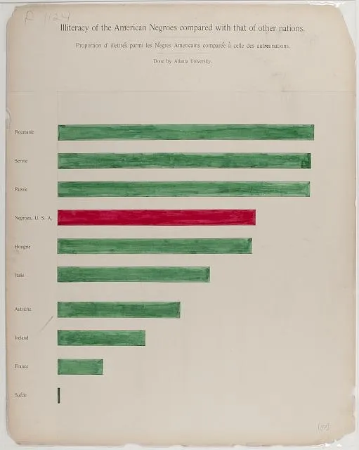 Hand-painted horizontal bar chart titled "Illiteracy of the American Negroes compared with that of other nations." Nine countries are shown in green; the American Negro bar is highlighted in red and falls shorter than Romania, Serbia, and Russia but longer than Hungary, Italy, Austria, Ireland, France, and Sweden