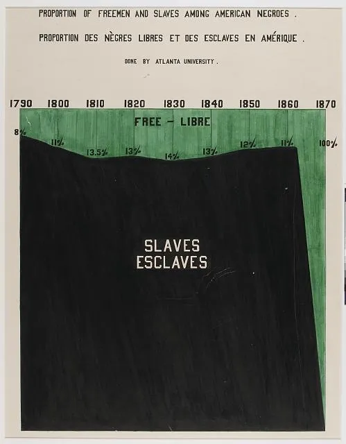 Area chart titled "Proportion of Freemen and Slaves among American Negroes" from 1790 to 1870. A narrow green band of "Free" sits atop a dominant black "Slaves" region, with free percentages labeled (8%, 11%, 13.5%, 13%, 14%, 13%, 12%, 11%) until 1870, when the chart jumps to 100% free after emancipation