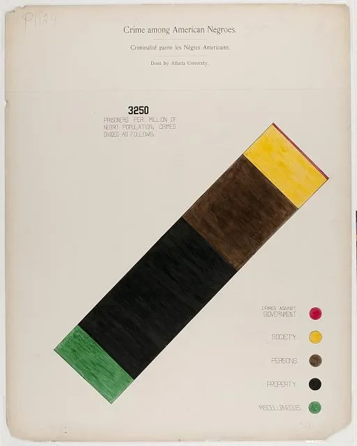 Hand-painted diagonal rectangle chart titled "Crime among American Negroes," showing 3,250 prisoners per million Negro population split by crime type: against government (red), society (yellow), persons (brown), property (black), and miscellaneous (green). Crimes against property dominate the bar