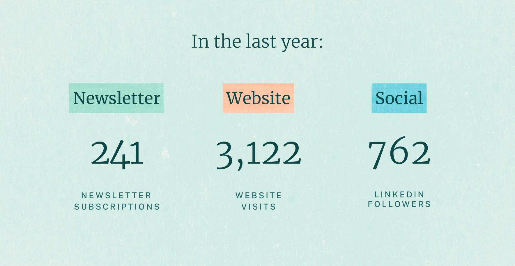 Graphic listing one-year audience stats: 241 newsletter subscribers, 3,122 website visitors, 762 new LinkedIn followers