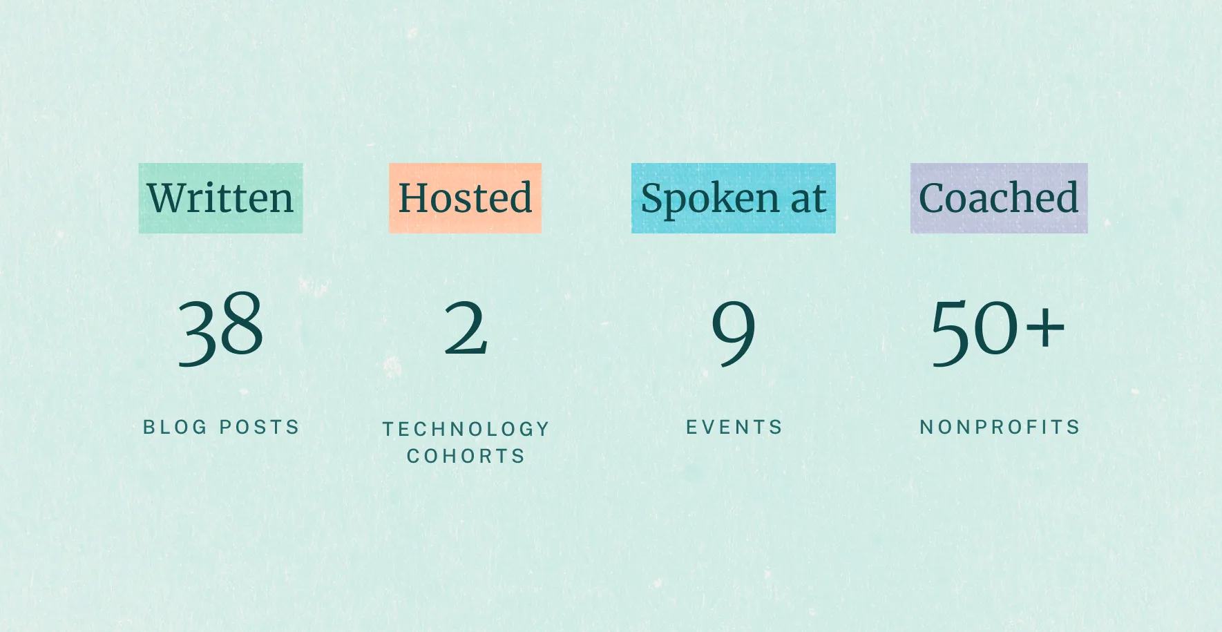 Graphic listing one-year milestones: 38 blog posts, 2 cohorts, 9 speaking events, 50+ nonprofits coached