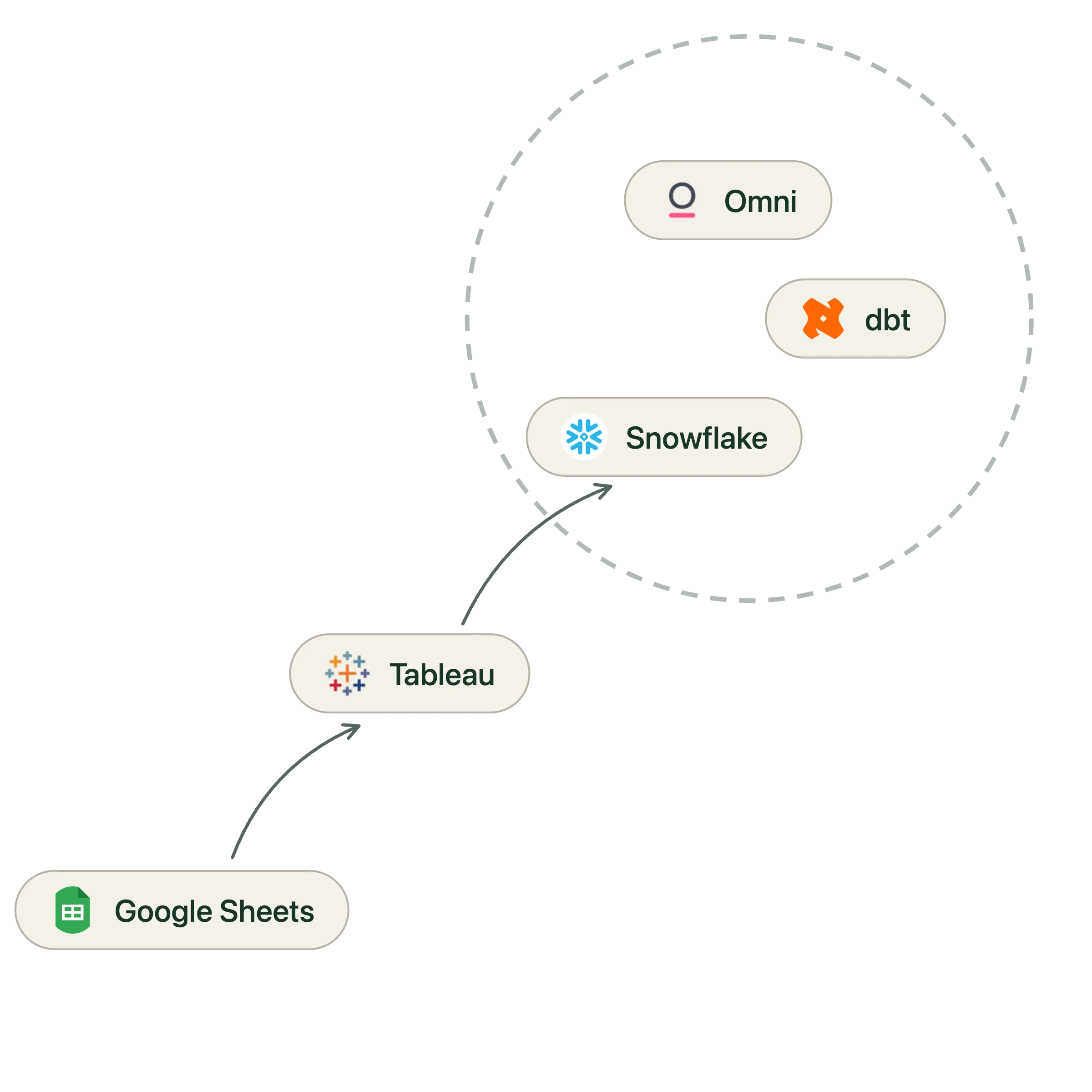 Diagonal progression from bottom-left to top-right in the Honeystack tool-pill visual style: Google Sheets at the bottom-left, then Tableau, then a clustered group of Snowflake, dbt, and Omni encircled by a dashed bubble at the top-right, showing how the specialist analytics toolkit expands
