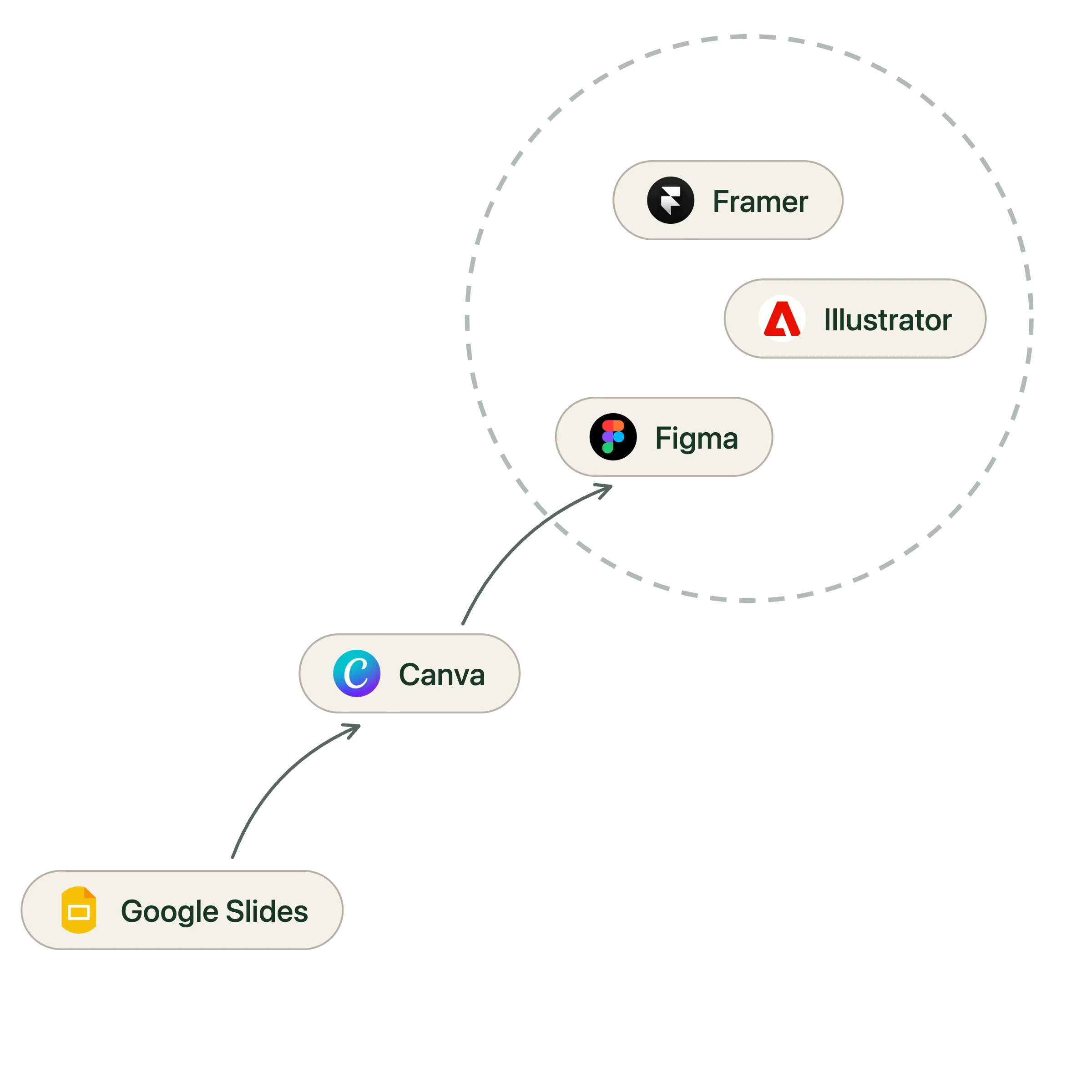 Diagonal progression from bottom-left to top-right in the Honeystack tool-pill visual style: Google Slides at the bottom-left, then Canva, then a clustered group of Figma, Illustrator, and Framer encircled by a dashed bubble at the top-right, showing how the specialist designer's toolkit expands