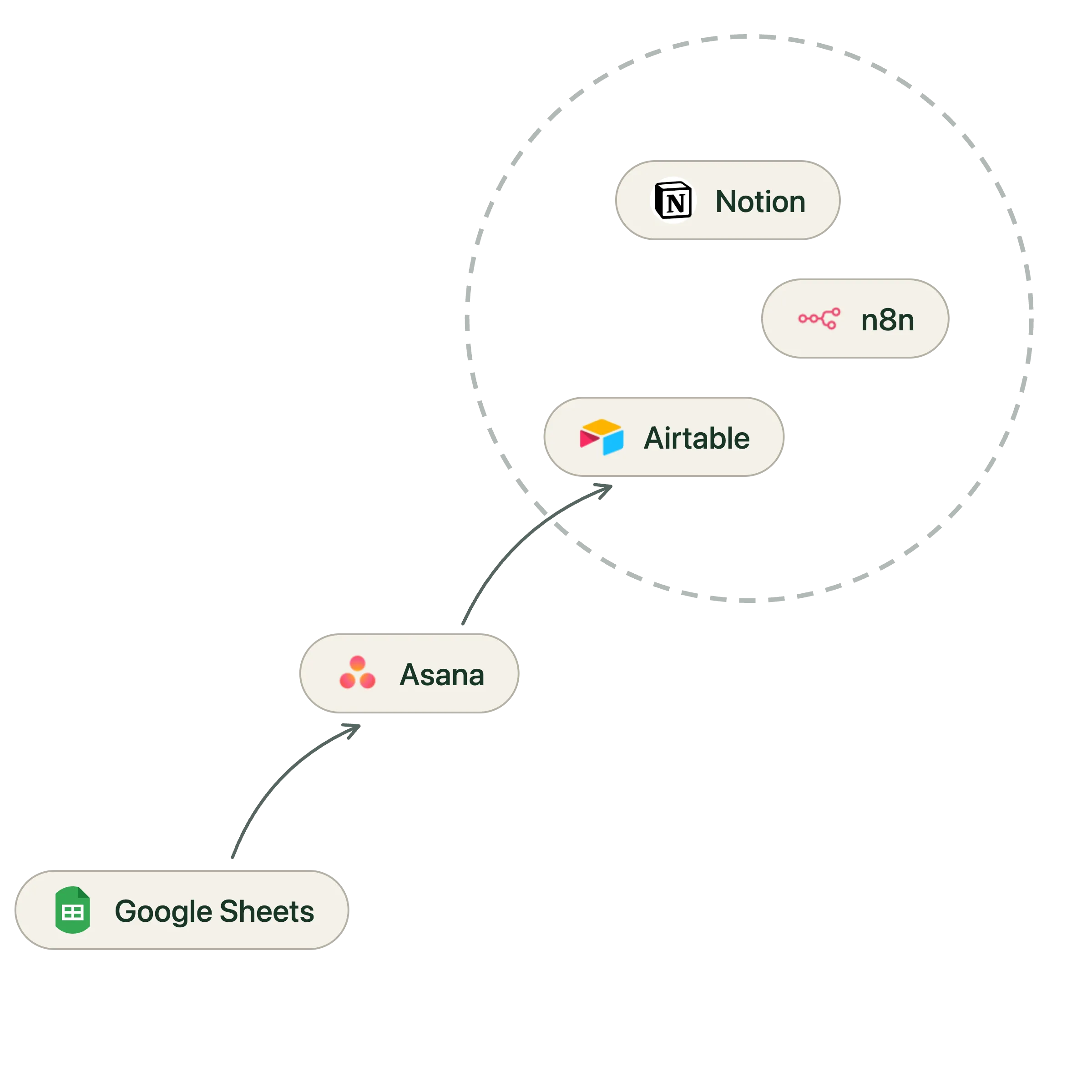 Diagonal progression from bottom-left to top-right in the Honeystack tool-pill visual style: Google Sheets at the bottom-left, then Asana, then a clustered group of Airtable, n8n, and Notion encircled by a dashed bubble at the top-right, showing how the specialist program toolkit expands