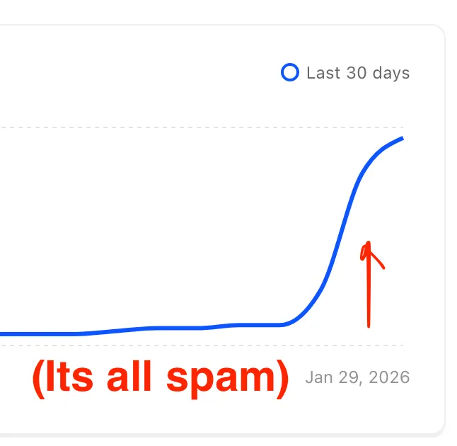 Last-30-days subscriber chart with a flat baseline that suddenly hockey-sticks upward on Jan 29, 2026, annotated with a red arrow and the caption "(Its all spam)"