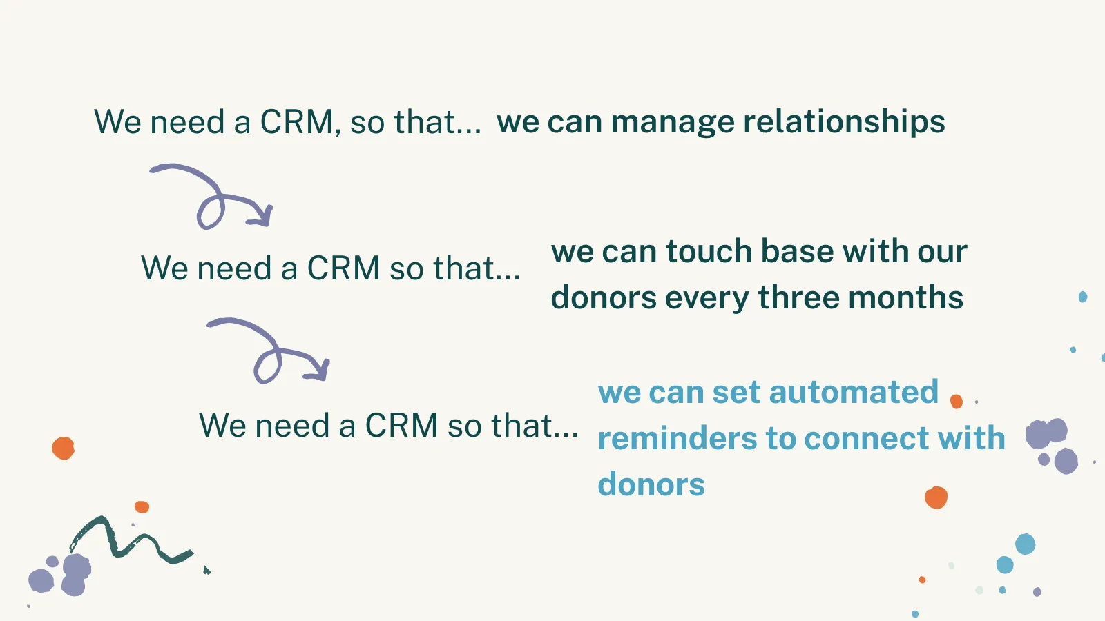 Diagram of the "So That" framework, refining "We need a CRM" through successive "so that" clauses into a specific, actionable requirement