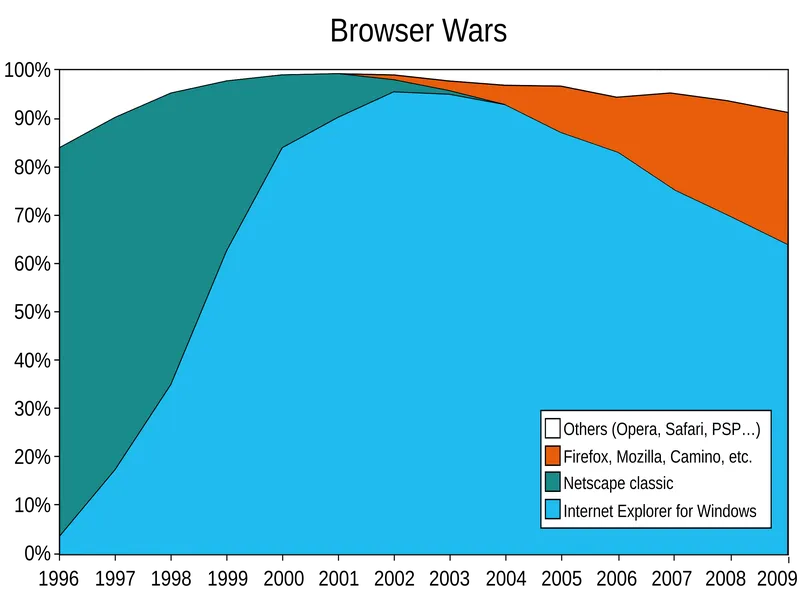 Stacked area chart titled "Browser Wars" from 1996 to 2009 showing Netscape Classic collapsing from near 90% down to nothing, Internet Explorer for Windows ballooning to dominate the market, then Firefox/Mozilla and other browsers carving off share in the late 2000s