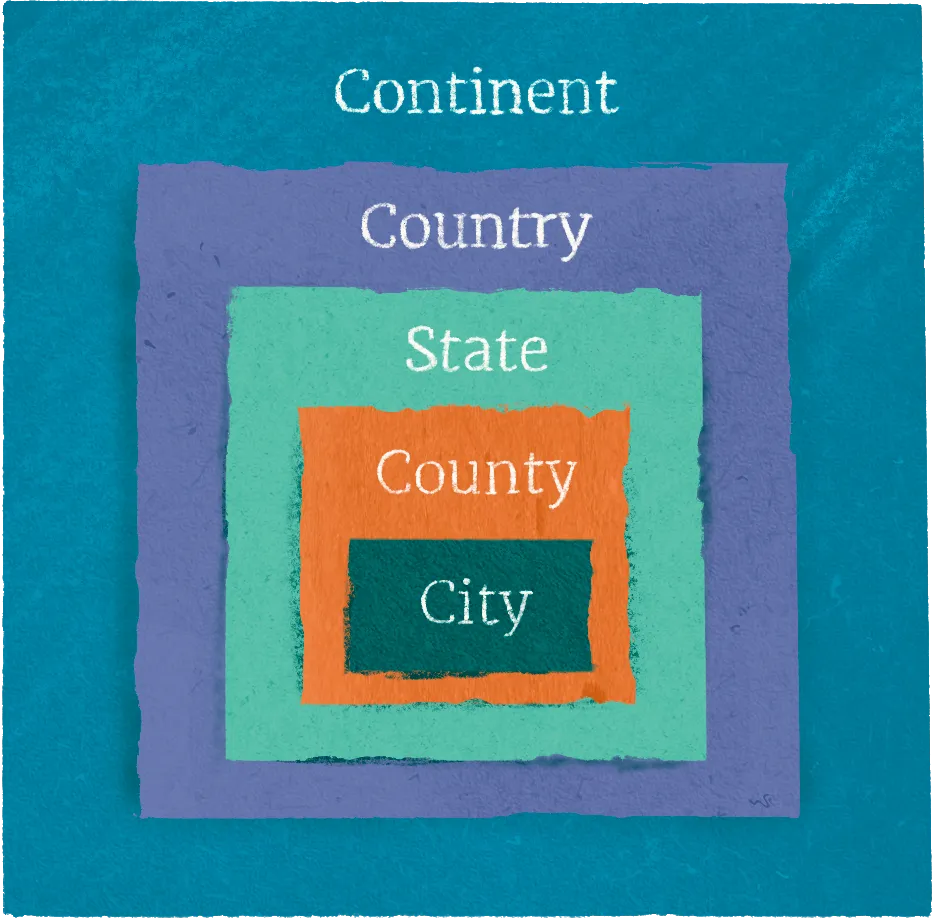 Nested-square diagram with Continent as the outermost layer containing Country, State, County, and City as progressively smaller squares inside